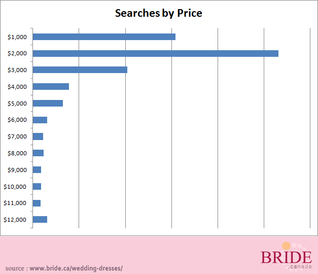 Wedding Dress Searches by Price ~ in Canada
